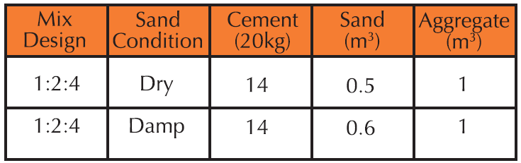 Cement Ratio Chart