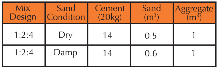 Mix ratio